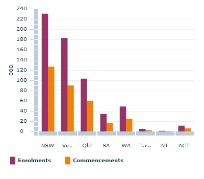 Graph Image for International student enrolments and commencements by state and territory - 2010